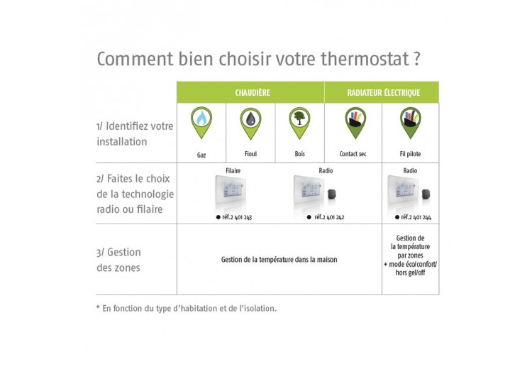 Programmateur radio fil pilote + 1 récepteur : Confort'Mat 2
