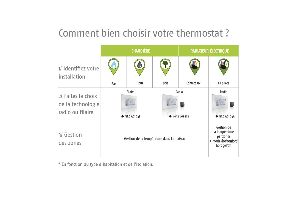 Programmateur radio fil pilote + 1 récepteur : Confort'Mat