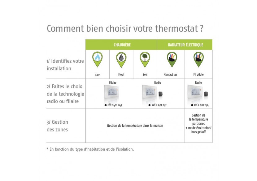 Programmateur radio fil pilote + 1 récepteur : Confort'Mat