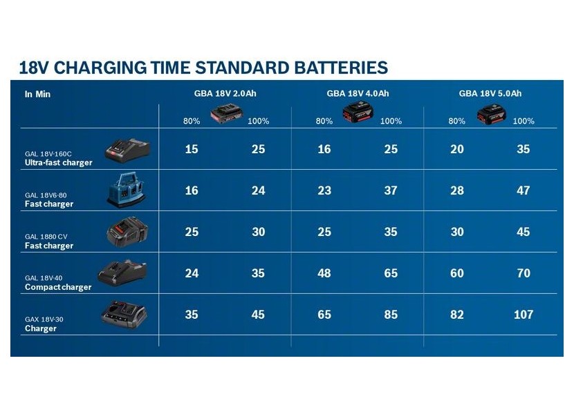 Chargeur connecté GAL 18V-160C + CoMo carton - 1600A019S6 - Bosch