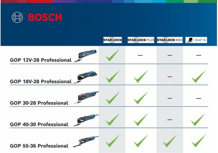 KIT 4 OUTILS : GSR/GDR/GBH/GOP +1 x 4,0Ah + 2 x 5,5Ah + GAL 1880CV + L-BOXX - 0615990N34 - Bosch 2