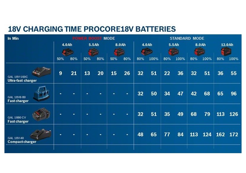 Starter Set ProCORE18V 2x5,5Ah + GAL 1880 CV Carton - 1600A0214C - Bosch