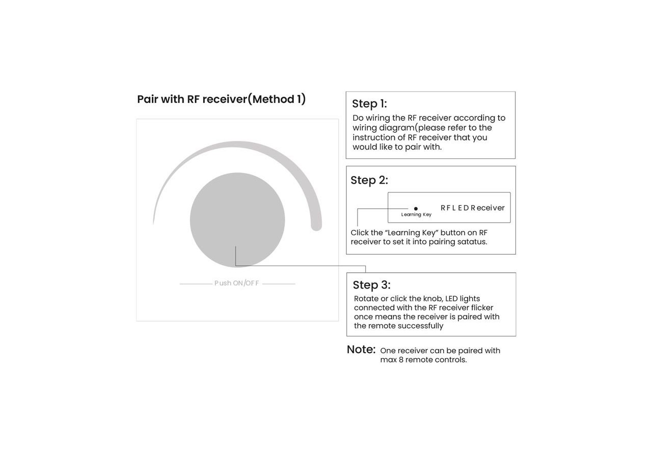 Variateur mural pour contrôler l'intensité des lumières-Perfect RF, Sunricher Rotary LED Dimmer - SR-2836R - Barcelona LED