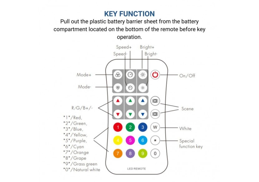 Télécommande pour contrôleur de ruban LED RGB/RGBW SPI IC-1 zone-RF 2.4G - SK-R9 - Barcelona LED